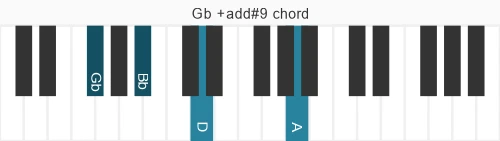 Piano voicing of chord Gb +add#9